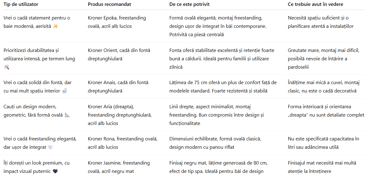 Recomandări finale ce cadă alegi în funcție de tipul de utilizator - tabel