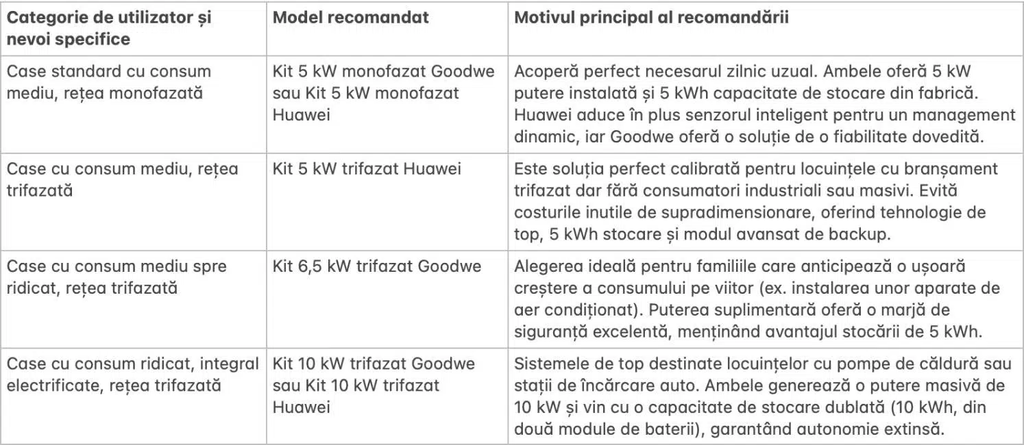 Tabel comparativ cu cele mai recomandate modele de panouri fotovoltaice