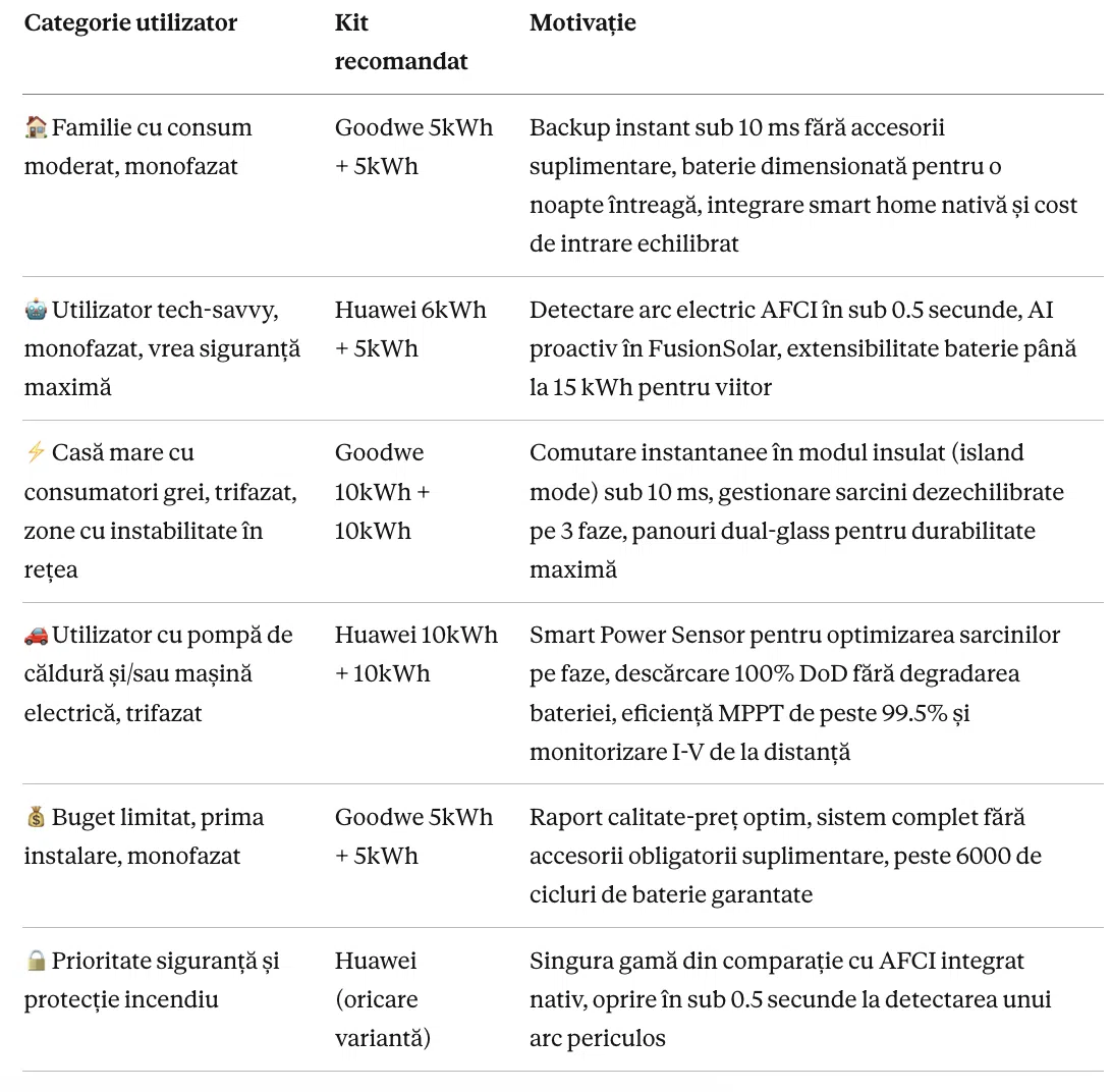 Cele mai recomandate panouri fotovoltaice pentru sisteme cu baterii de stocare în 2026