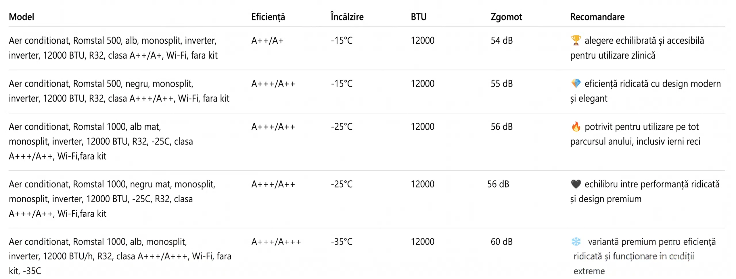 Tabel-sinteza-cele-mai-recomandate-aparate-de-aer-conditionat-pentru-apartamente-de-2-camere-in-2026