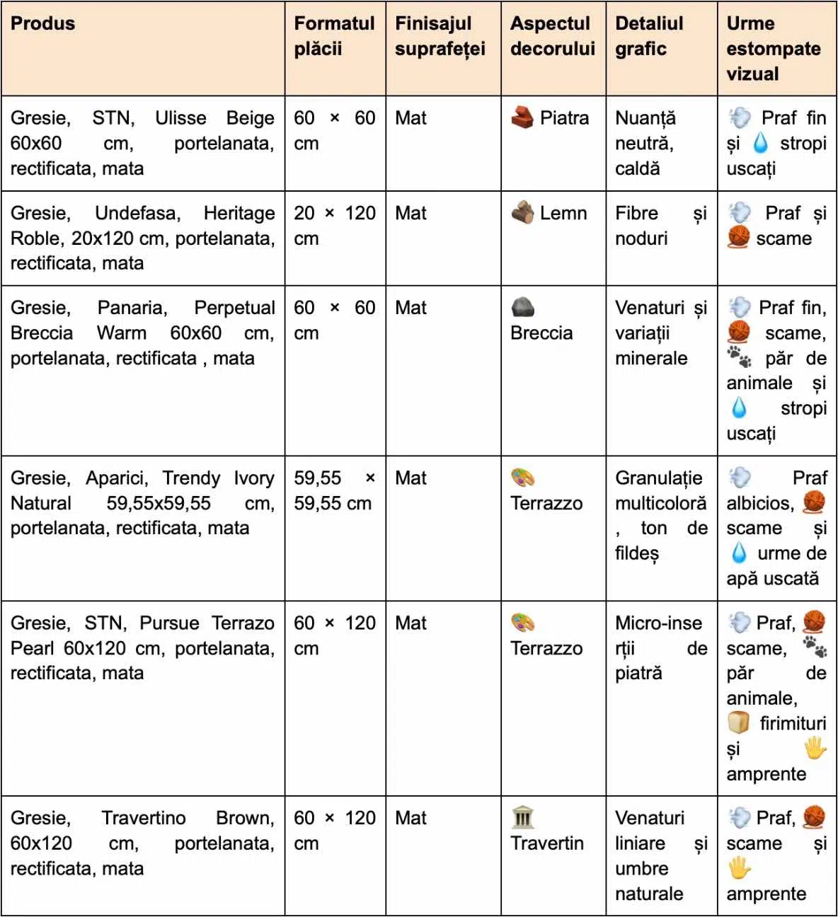 Tabel comparativ cu șase finisaje de gresie care estompează praful în 2026