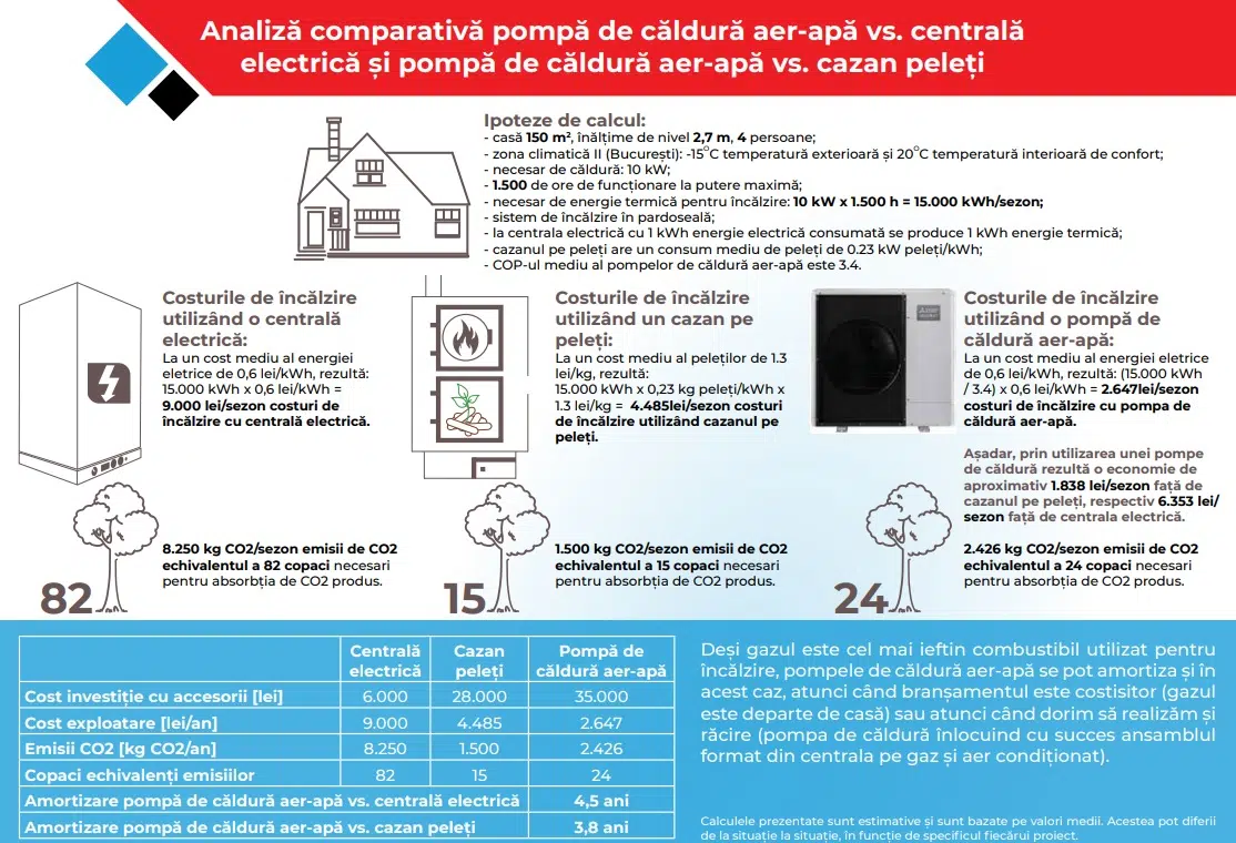 centrala electrica - pompa de caldura - cazan peleti