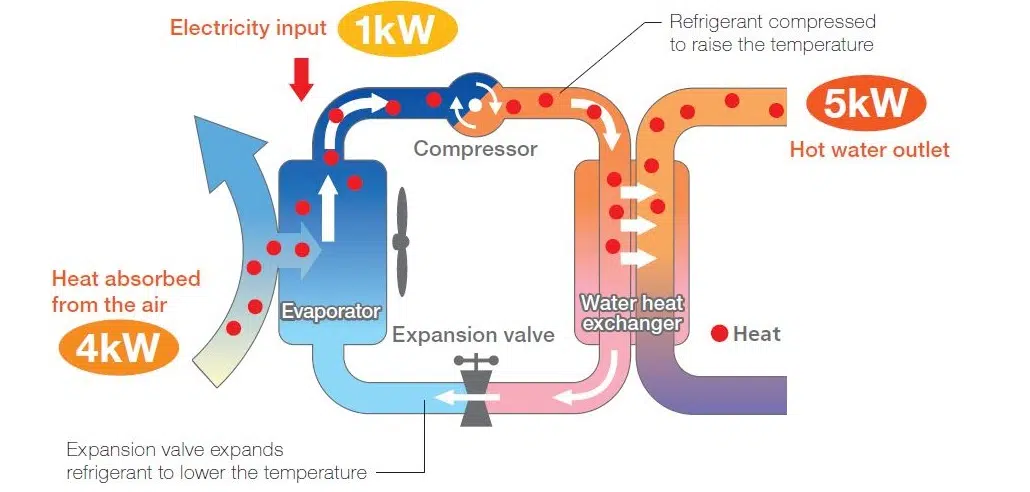 Functionare pompa de caldura Zubadan
